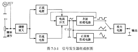 信號發(fā)生器的組成