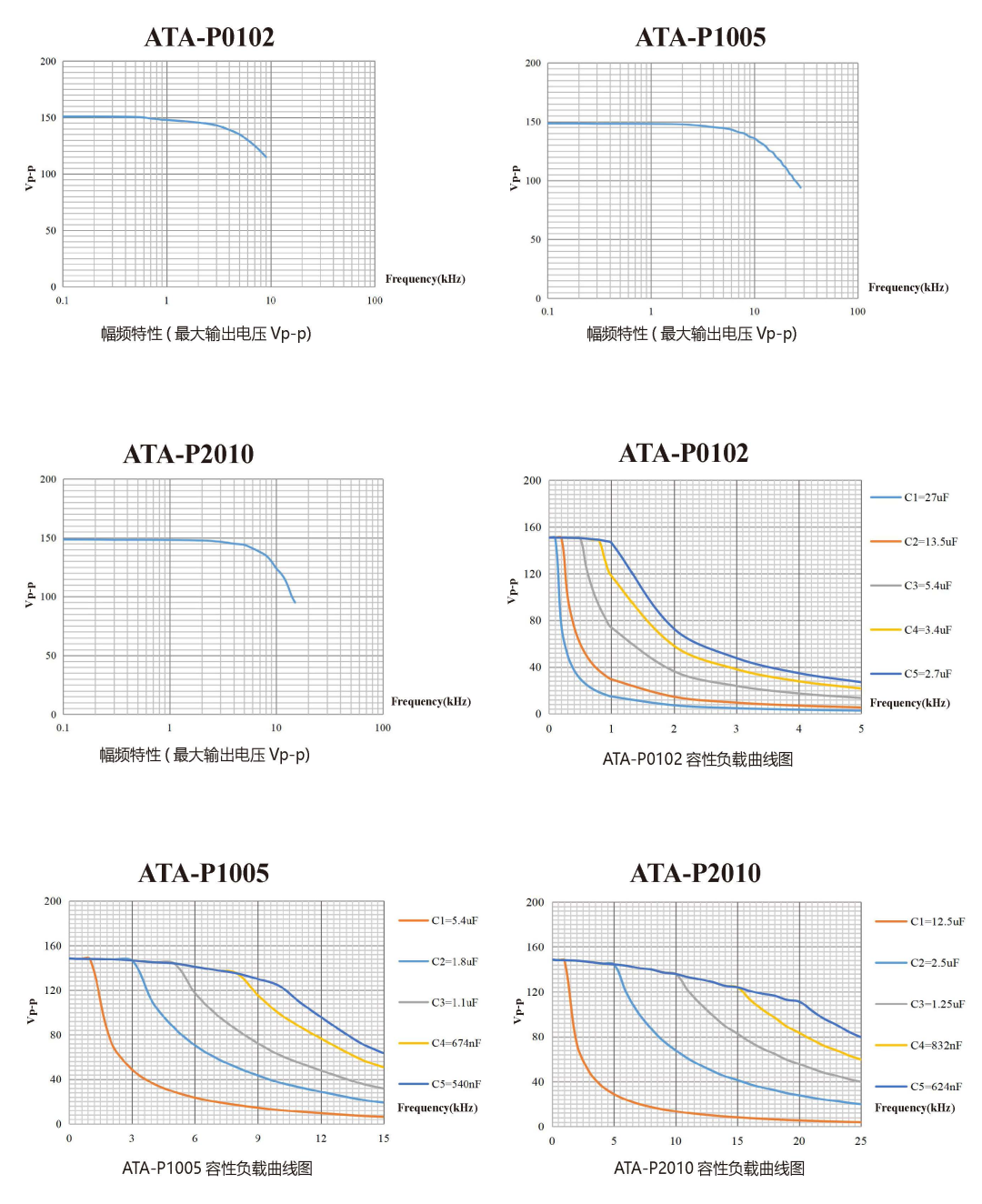 壓電疊堆放大器的幅頻特性&容性負載曲線 壓電疊堆放大器的幅頻特性&容性負載曲線