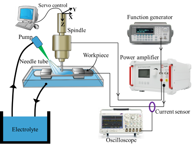 ATA-122D寬帶功率放大器在精密微細電解加工中的應用