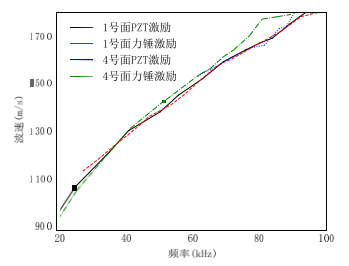 缺陷區頻散曲線對比 缺陷區頻散曲線對比