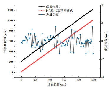 第二路步進實驗結果 第二路步進實驗結果