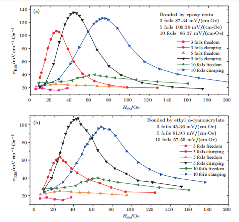 圖:粘接不同層數Metglas伸縮-剪切復合結構磁電系數αE15與直流偏置磁場的關系 圖:粘接不同層數Metglas伸縮-剪切復合結構磁電系數αE15與直流偏置磁場的關系