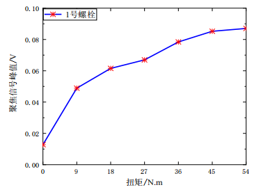 1號螺栓不同扭矩值作用下聚焦信號峰值的變化圖 1號螺栓不同扭矩值作用下聚焦信號峰值的變化圖
