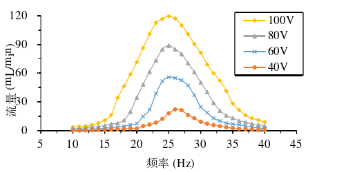 不同電壓下的流量-頻率特性 不同電壓下的流量-頻率特性