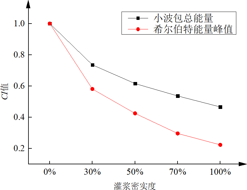 兩種信號處理方法的CI值 兩種信號處理方法的CI值