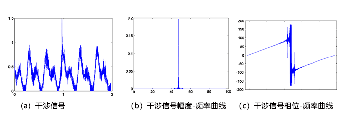 驅動電壓30V時，全光纖多普勒測振系統輸出干涉信號