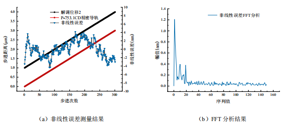 第二路非線性誤差測量和FFT分析結果 第二路非線性誤差測量和FFT分析結果
