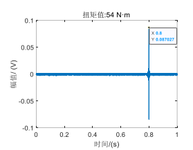 1號螺栓在不同扭矩值作用下的應力波聚焦信號圖 1號螺栓在不同扭矩值作用下的應力波聚焦信號圖