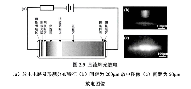 直流輝光放電 直流輝光放電