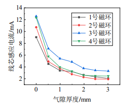 四種規格磁環不同氣隙厚度對應線芯感應電流測量結果 四種規格磁環不同氣隙厚度對應線芯感應電流測量結果