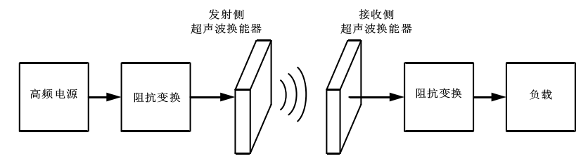 功率放大器應用超聲耦合非接觸電能傳輸系統框圖.png 功率放大器應用超聲耦合非接觸電能傳輸系統框圖.png