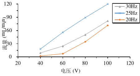 不同電壓下的流量-電壓特性 不同電壓下的流量-電壓特性