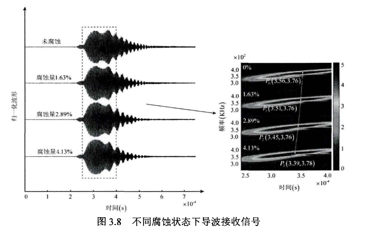 不同腐蝕狀態(tài)下導波接收信號