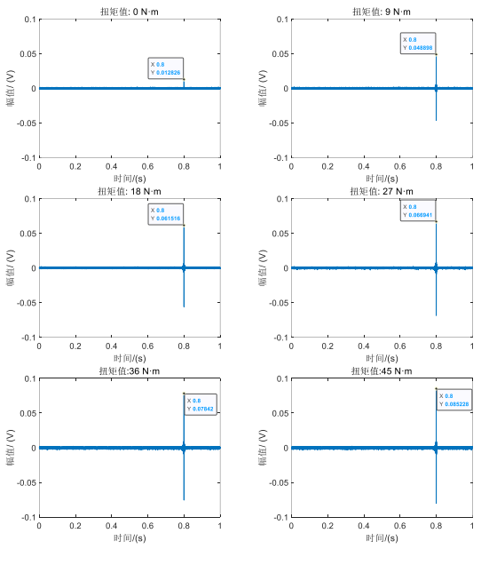 1號螺栓在不同扭矩值作用下的應力波聚焦信號圖 1號螺栓在不同扭矩值作用下的應力波聚焦信號圖