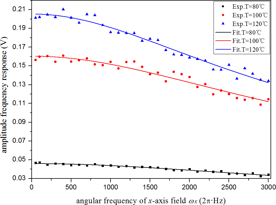 不同的原子氣室溫度條件下磁力儀幅頻響應特性實驗測量結果 不同的原子氣室溫度條件下磁力儀幅頻響應特性實驗測量結果