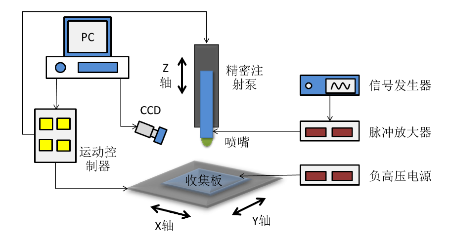 高壓放大器應(yīng)用電噴印平臺(tái)示意圖.png
