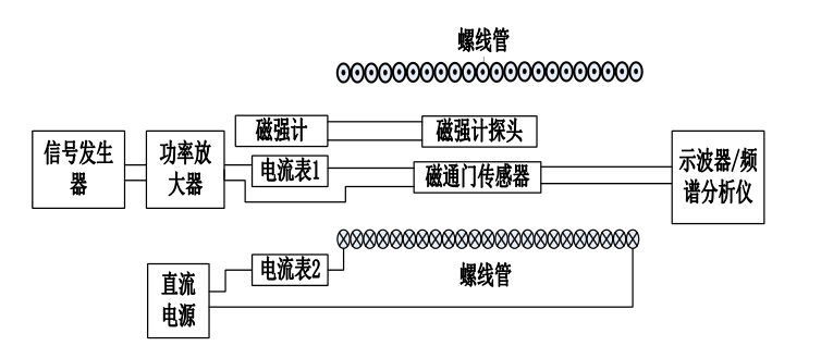 功率放大器在磁通門傳感器測試系統中的應用