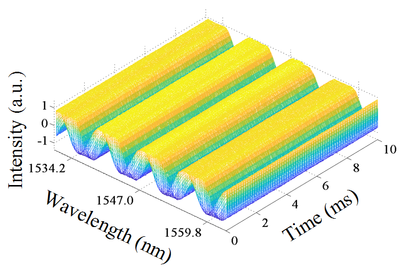 ATA-105功率放大器實驗結果.png ATA-105功率放大器實驗結果.png