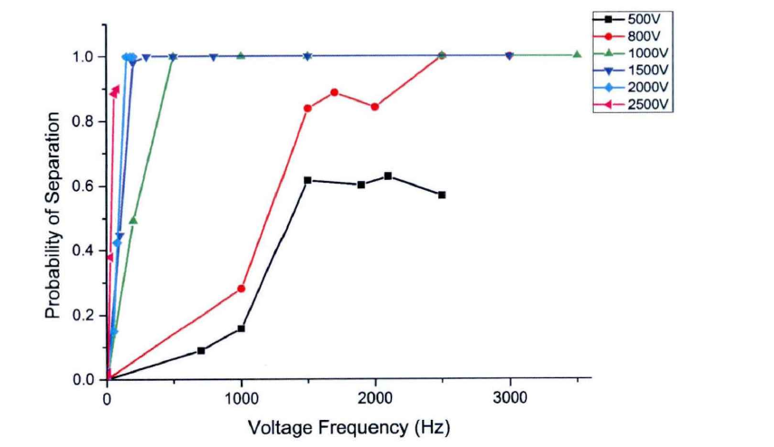 對(duì)于不同的電壓值，液滴分選率隨頻率的變化。
