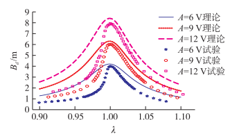 試驗與理論幅頻特性的比較 試驗與理論幅頻特性的比較