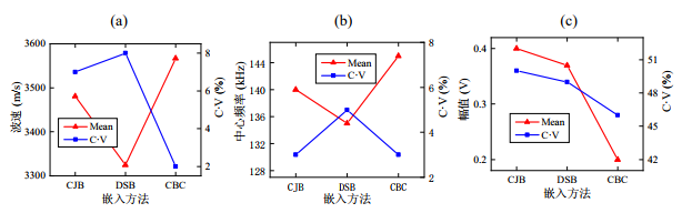 不同嵌入方法波動(dòng)參數(shù)對(duì)比：（a）波速、（b）中心頻率和（c）幅值