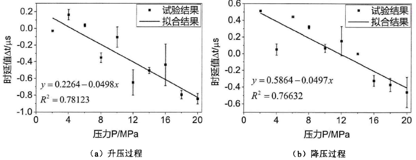 壓力對縱向模態(tài)導波傳播特性的影響試驗結果