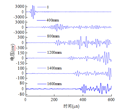 100kHz激勵信號下各個距離位置處傳感器的接收信號 100kHz激勵信號下各個距離位置處傳感器的接收信號