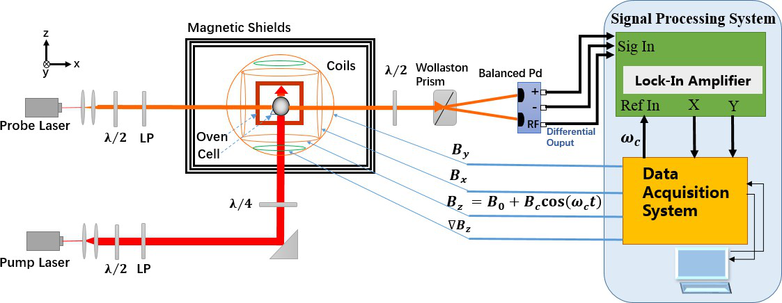 NMRG實驗系統裝置示意圖 NMRG實驗系統裝置示意圖