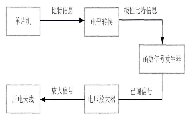 電壓放大器 壓電天線的發送信號系統.png