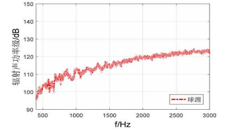 球源在消聲水池中的輻射聲功率級 球源在消聲水池中的輻射聲功率級