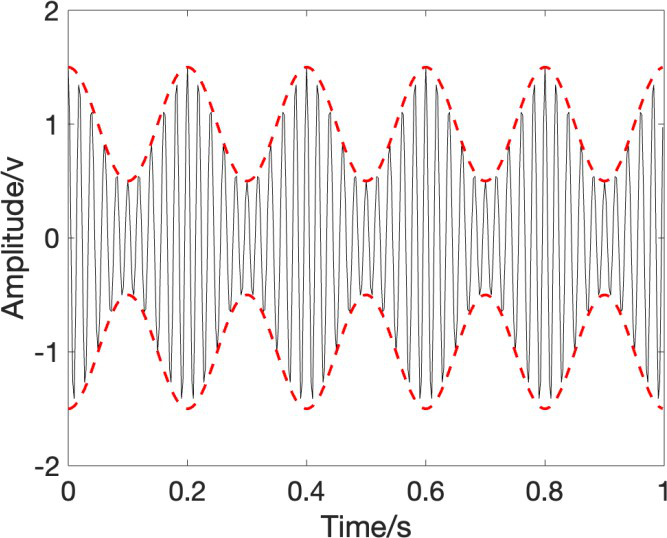 Hilbert變換 Hilbert變換