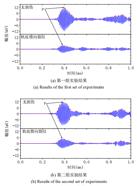 軌底裂紋損傷檢測信號實驗結果 軌底裂紋損傷檢測信號實驗結果