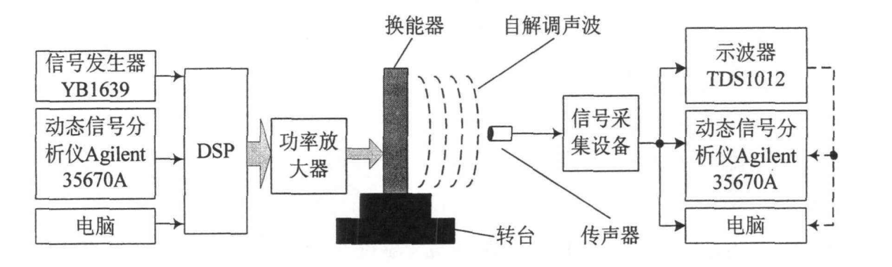 功率放大器應用聲頻定向測試系統.png 功率放大器應用聲頻定向測試系統.png