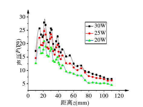 不同功率聲壓分布曲線(xiàn) 不同功率聲壓分布曲線(xiàn)