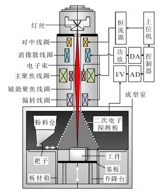 電子束增材制造設(shè)備控制系統(tǒng)