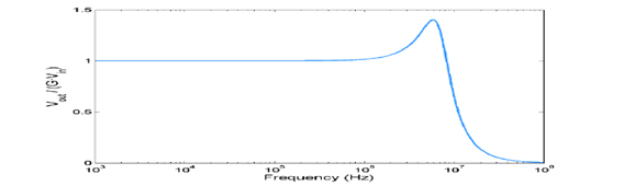 峰值的系統的頻率響應示例