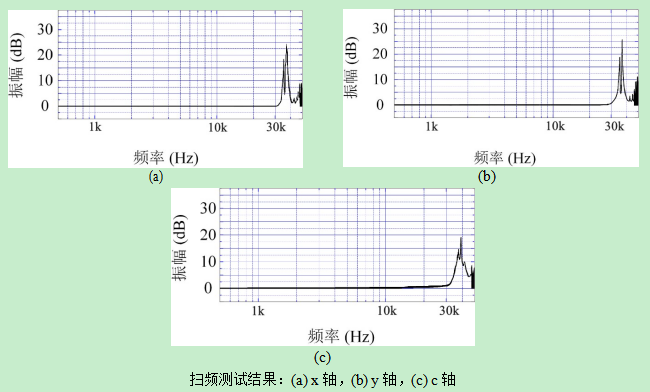 實驗測試結(jié)果 實驗測試結(jié)果