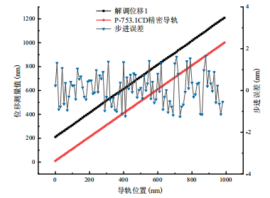 第一路步進實驗結果 第一路步進實驗結果