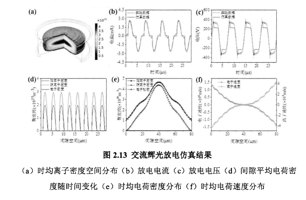 交流輝光放電仿真結果 交流輝光放電仿真結果