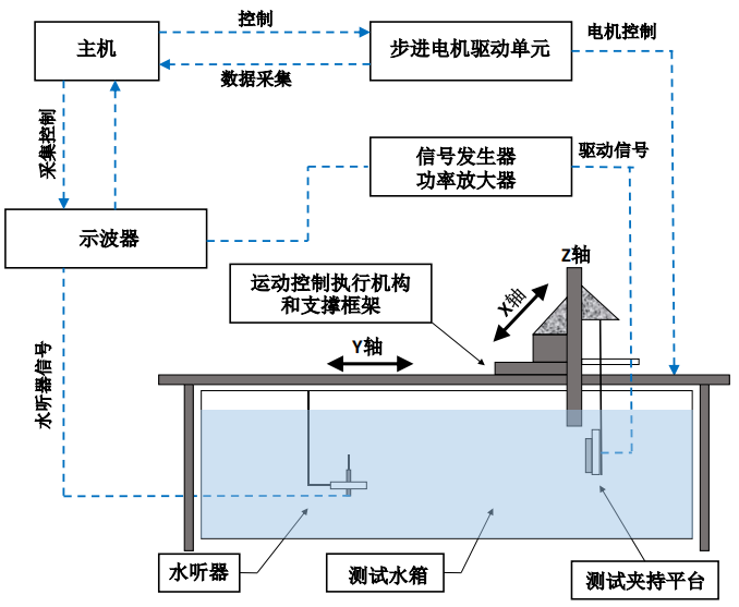 【功率放大器應用分享】壓電超聲換能器的測試