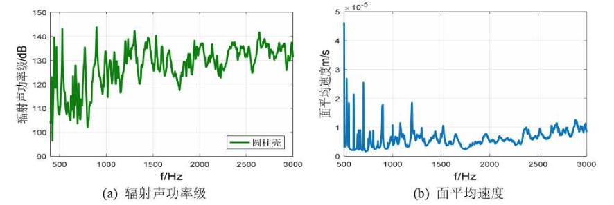 圓柱殼結構聲源在消聲水池中的輻射聲功率級和面平均速度 圓柱殼結構聲源在消聲水池中的輻射聲功率級和面平均速度
