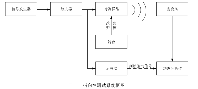 功率放大器應用指向性測試系統圖.png 功率放大器應用指向性測試系統圖.png