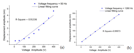 試樣3沿厚度向與寬度方向振動振幅與電壓幅值的關系