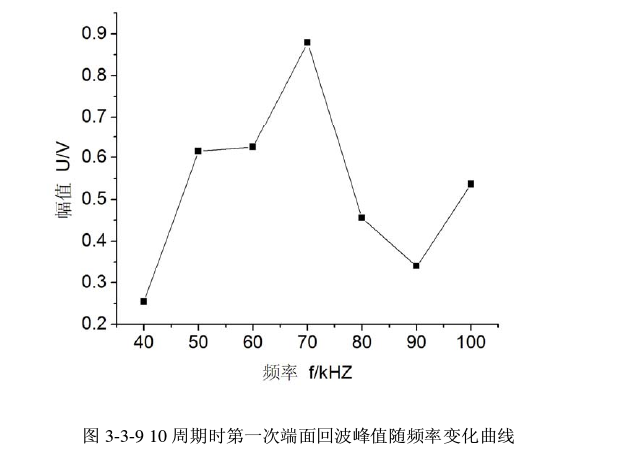10周期時第一次端面回波峰值隨頻率變化曲線 10周期時第一次端面回波峰值隨頻率變化曲線