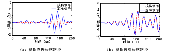 高壓功率放大器在鋁板結構的鹽酸腐蝕及模擬損傷監測研究實驗結果