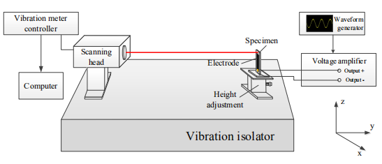 實驗測試系統示意圖