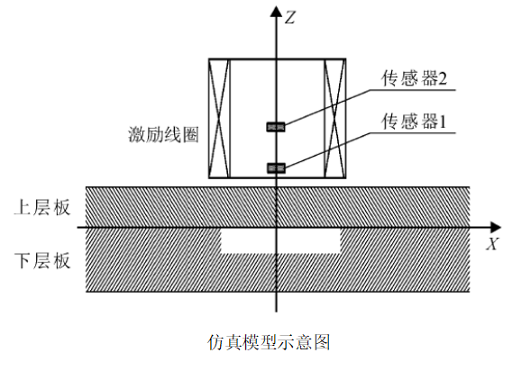 功率放大器在脈沖渦流磁場梯度檢測方法的仿真研究中的應用