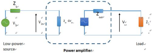 信號源和負載的放大器的簡化模型