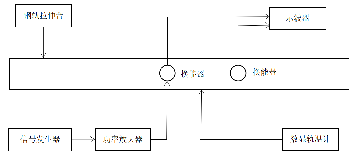 超聲導波在鋼軌中衰減特性的研究 超聲導波在鋼軌中衰減特性的研究