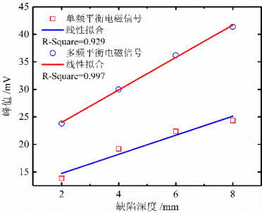 功率放大器外缺陷單頻-多頻平衡電磁測試對(duì)比
